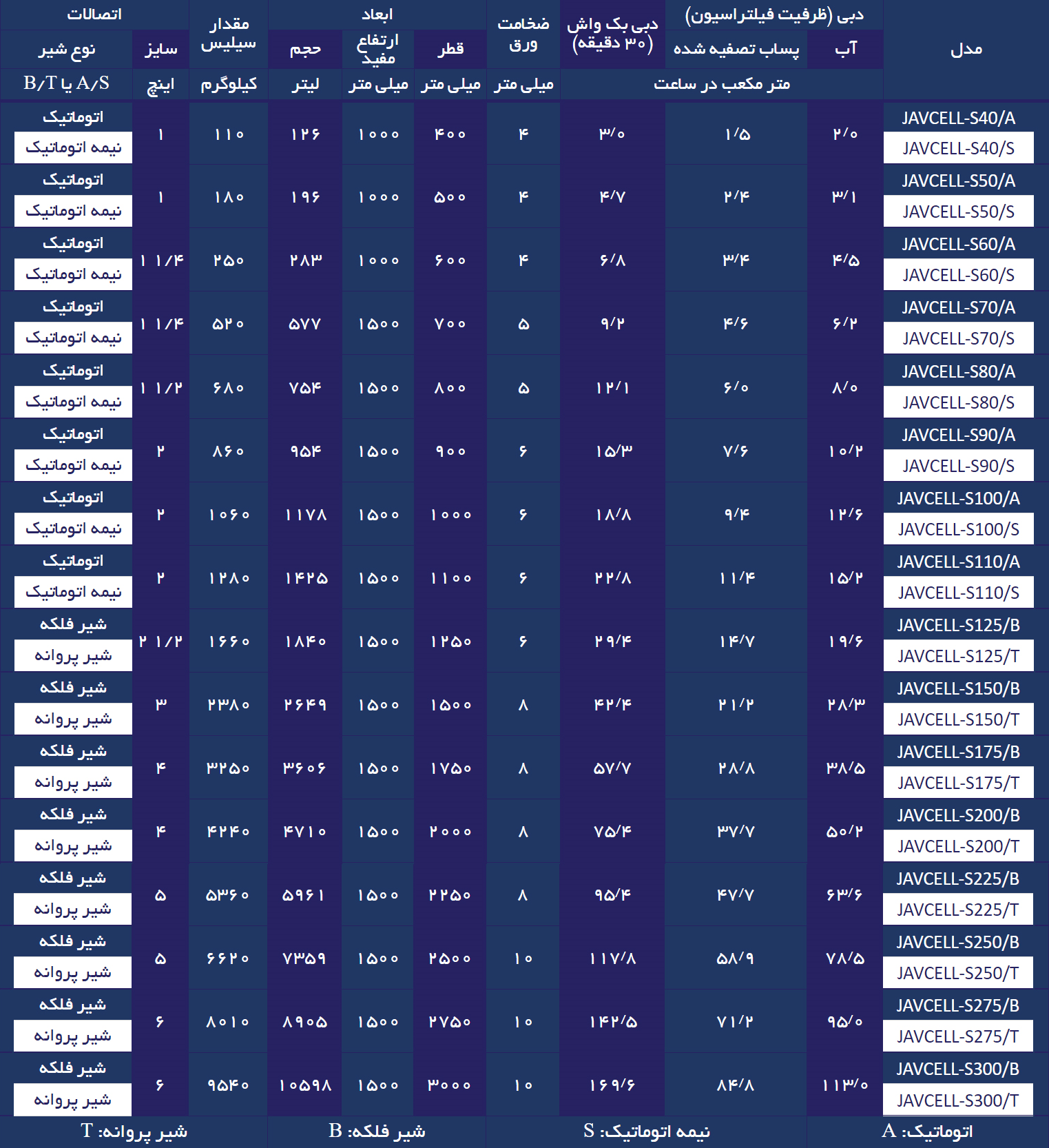 جدول انتخاب مدل و تعیین قیمت فیلتر شنی